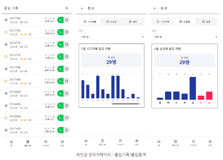 관리자 페이지에서 방문 통계를 한눈에 확인