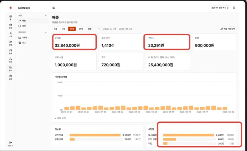 슈퍼플레이스 매출 화면에서 결제수단별 매출이 강조된 모습